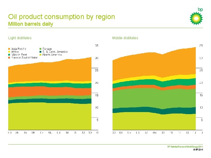 Oil product consumption by region Million barrels daily Light distillates Middle distillates BP Statistical