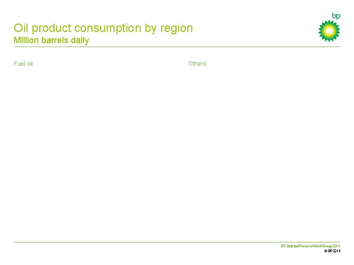 Oil product consumption by region Million barrels daily Fuel oil Others BP Statistical Review