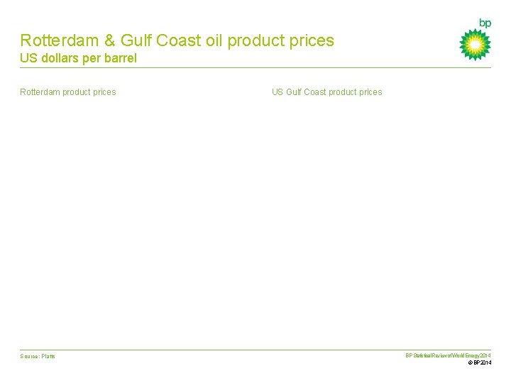 Rotterdam & Gulf Coast oil product prices US dollars per barrel Rotterdam product prices