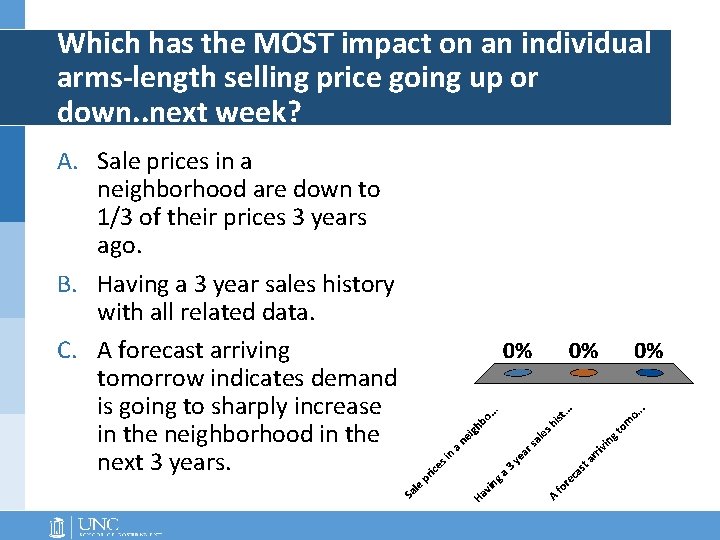 Which has the MOST impact on an individual arms-length selling price going up or