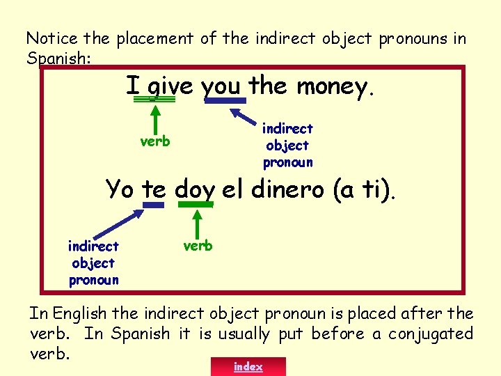 Notice the placement of the indirect object pronouns in Spanish: I give you the