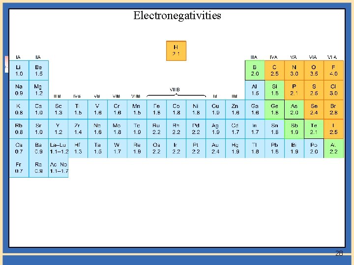 Electronegativities 28 