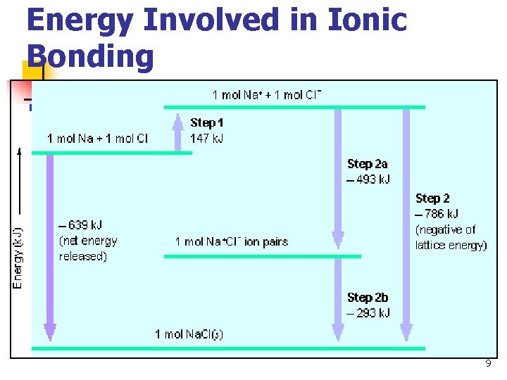 Energy Involved in Ionic Bonding 9 