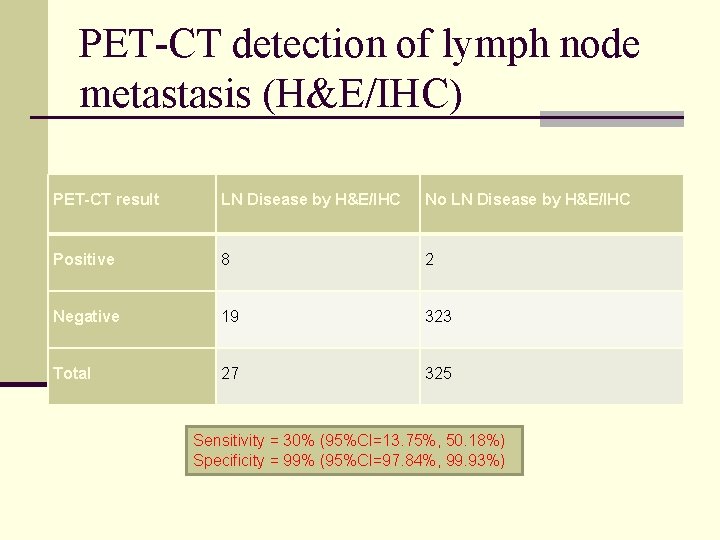 PET-CT detection of lymph node metastasis (H&E/IHC) PET-CT result LN Disease by H&E/IHC No