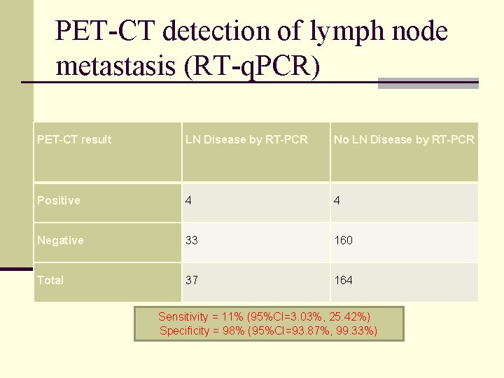 PET-CT detection of lymph node metastasis (RT-q. PCR) PET-CT result LN Disease by RT-PCR