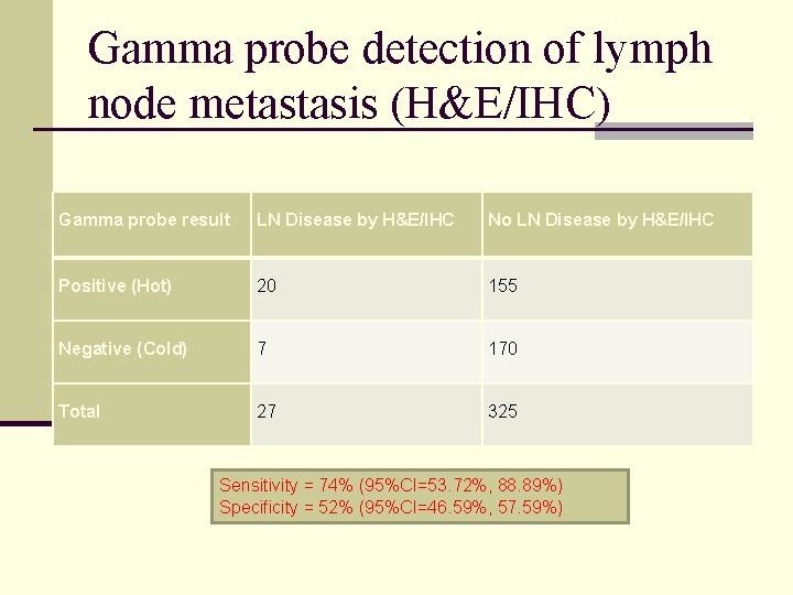 Gamma probe detection of lymph node metastasis (H&E/IHC) Gamma probe result LN Disease by