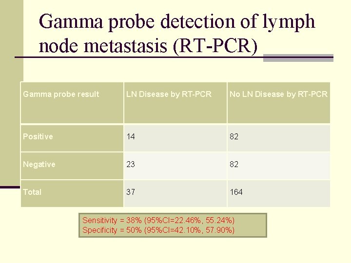 Gamma probe detection of lymph node metastasis (RT-PCR) Gamma probe result LN Disease by