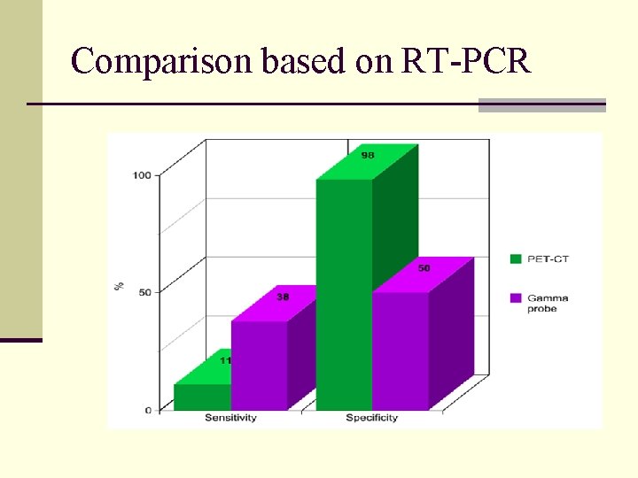 Comparison based on RT-PCR 