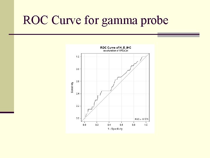 ROC Curve for gamma probe 