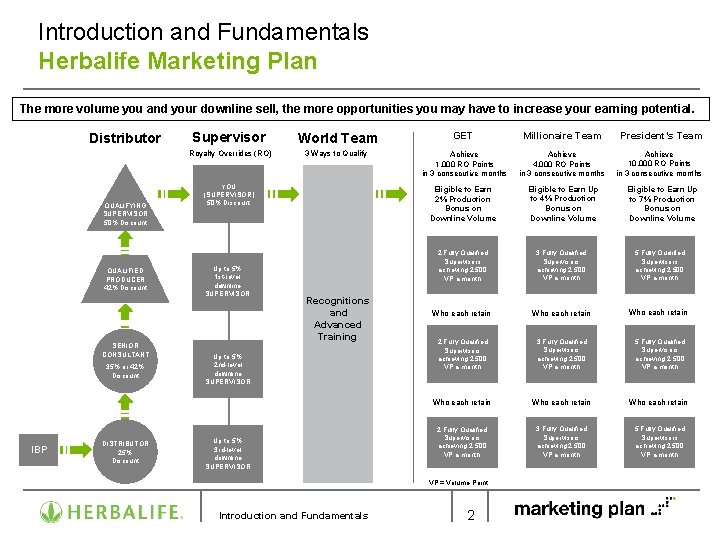 Introduction and Fundamentals Herbalife Marketing Plan The more volume you and your downline sell,