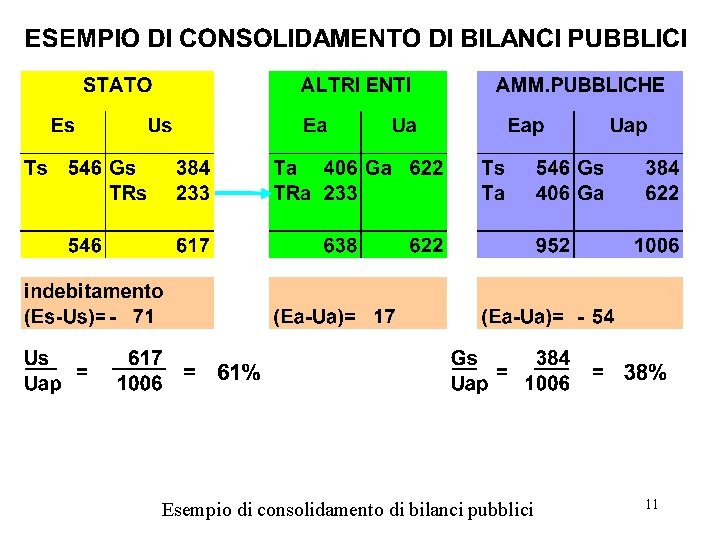 Esempio di consolidamento di bilanci pubblici 11 