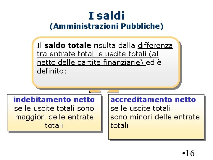 I saldi (Amministrazioni Pubbliche) Il saldo totale risulta dalla differenza tra entrate totali e