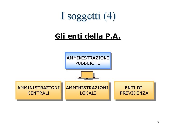  I soggetti (4) Gli enti della P. A. AMMINISTRAZIONI PUBBLICHE AMMINISTRAZIONI CENTRALI AMMINISTRAZIONI
