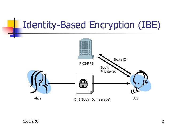 Identity-Based Encryption (IBE) Bob’s ID PKG/PPS Bob’s Private. Key Alice 2020/9/18 C=E(Bob’s ID, message)