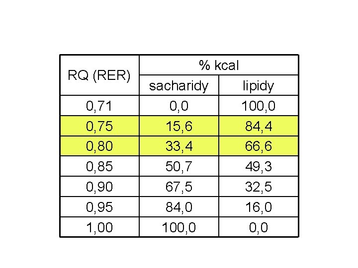 RQ (RER) 0, 71 0, 75 0, 80 0, 85 0, 90 0, 95