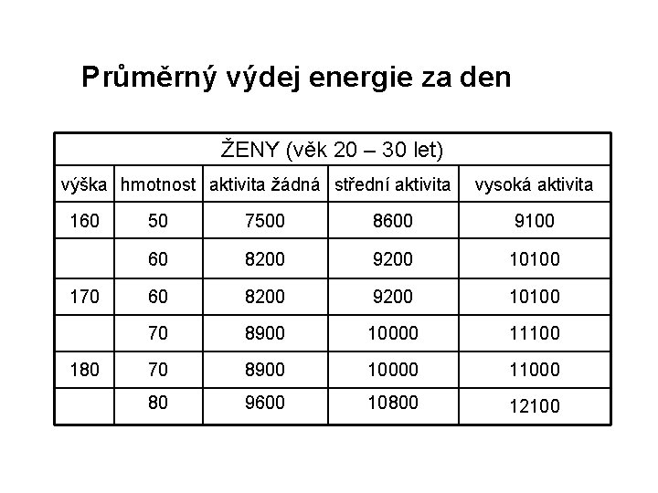 Průměrný výdej energie za den ŽENY (věk 20 – 30 let) výška hmotnost aktivita