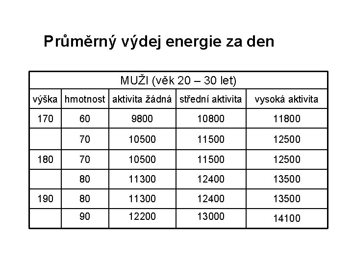 Průměrný výdej energie za den MUŽI (věk 20 – 30 let) výška hmotnost aktivita