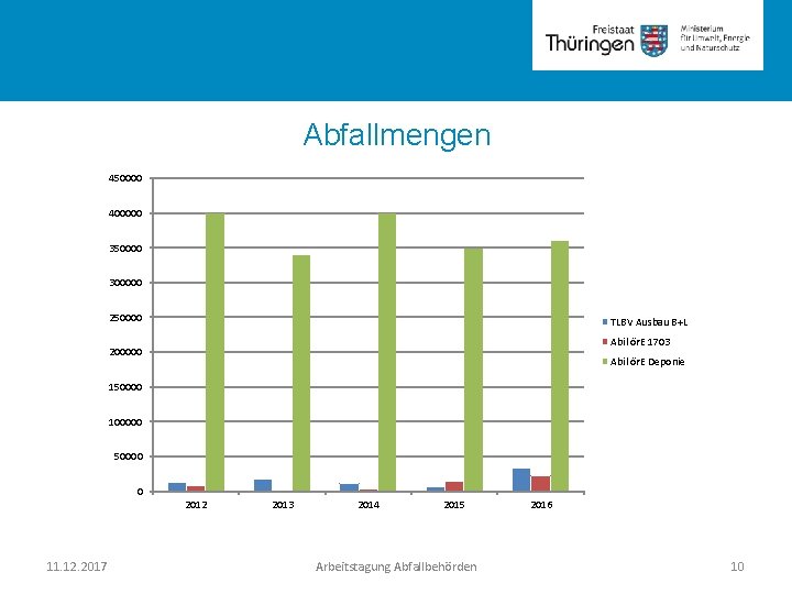 Rubrik Abfallmengen 450000 400000 350000 300000 250000 TLBV Ausbau B+L Abil ör. E 1703