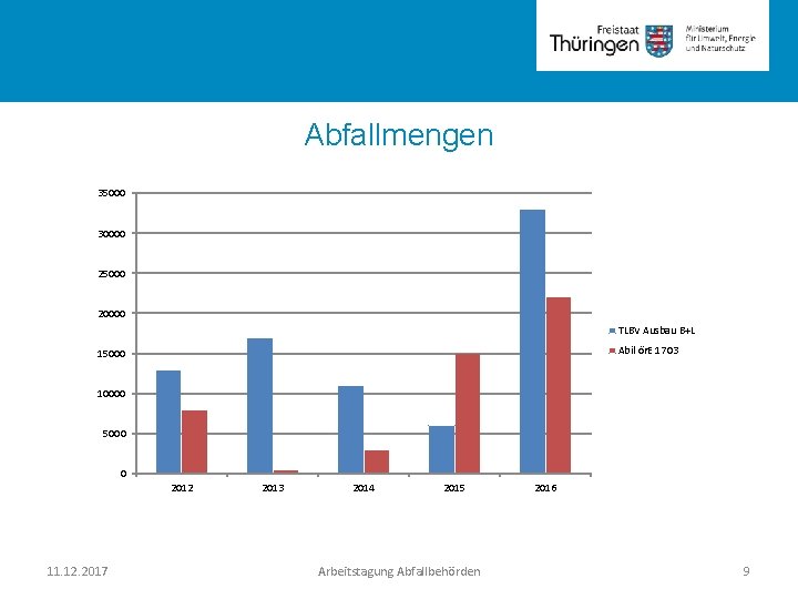 Rubrik Abfallmengen 35000 30000 25000 20000 TLBV Ausbau B+L Abil ör. E 1703 15000