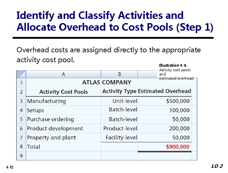 Identify and Classify Activities and Allocate Overhead to Cost Pools (Step 1) Overhead costs