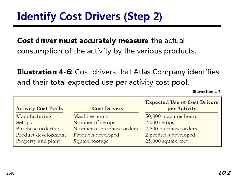 Identify Cost Drivers (Step 2) Cost driver must accurately measure the actual consumption of