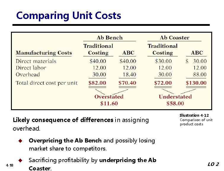 Comparing Unit Costs Illustration 17 -10 Likely consequence of differences in assigning overhead. 4