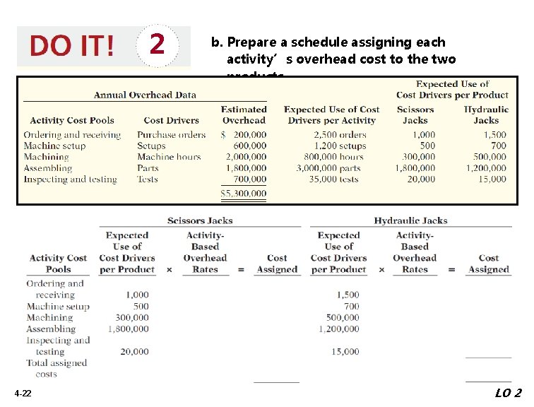 2 4 -22 b. Prepare a schedule assigning each activity’s overhead cost to the