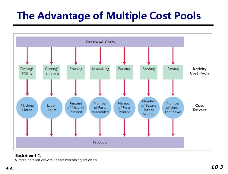The Advantage of Multiple Cost Pools Illustration 4 -13 A more detailed view of