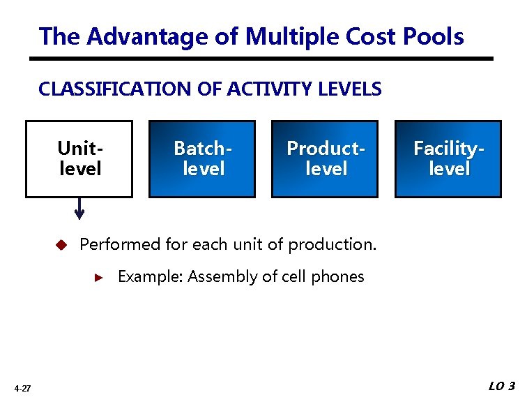 The Advantage of Multiple Cost Pools CLASSIFICATION OF ACTIVITY LEVELS Unitlevel Productlevel Facilitylevel Performed