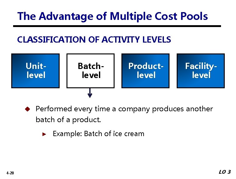 The Advantage of Multiple Cost Pools CLASSIFICATION OF ACTIVITY LEVELS Unitlevel Batchlevel Productlevel Facilitylevel