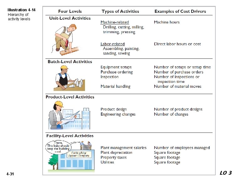 Illustration 4 -14 Hierarchy of activity levels 4 -31 LO 3 