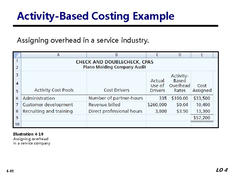 Activity-Based Costing Example Assigning overhead in a service industry. Illustration 4 -19 Assigning overhead