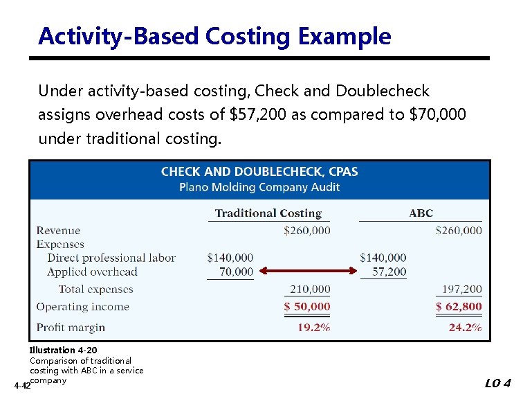 Activity-Based Costing Example Under activity-based costing, Check and Doublecheck assigns overhead costs of $57,