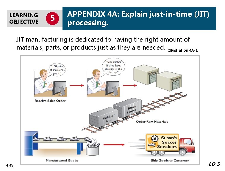 LEARNING OBJECTIVE 5 APPENDIX 4 A: Explain just-in-time (JIT) processing. . JIT manufacturing is
