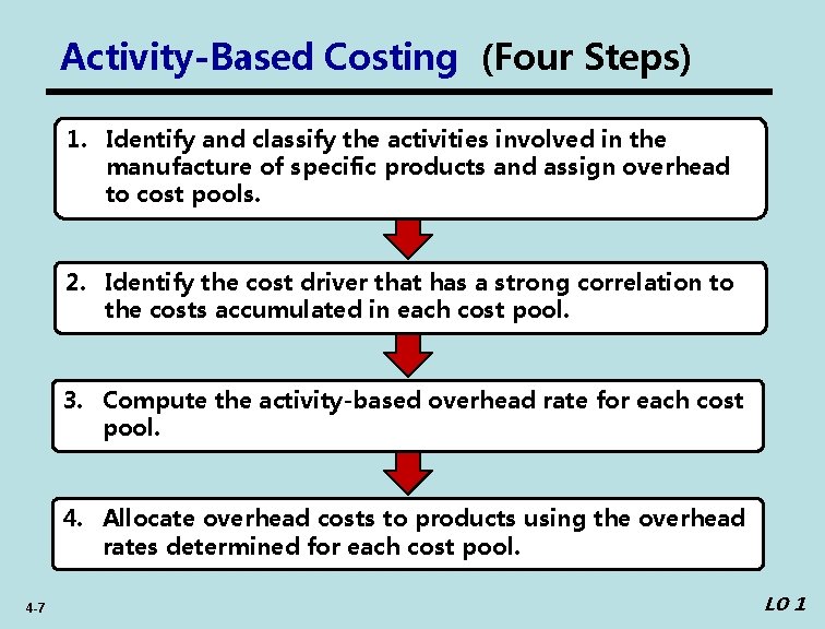 Activity-Based Costing (Four Steps) 1. Identify and classify the activities involved in the manufacture