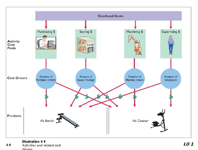 Illustration 17 -2 Activities and related cost drivers 4 -9 Illustration 4 -5 Activities
