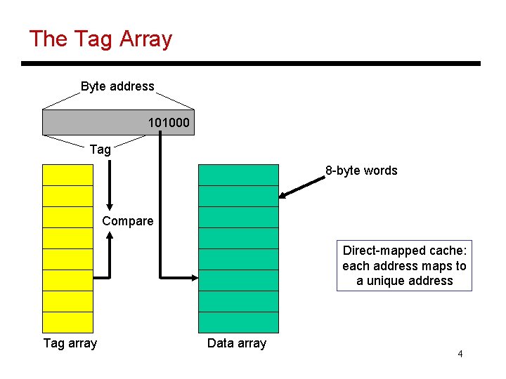 The Tag Array Byte address 101000 Tag 8 -byte words Compare Direct-mapped cache: each