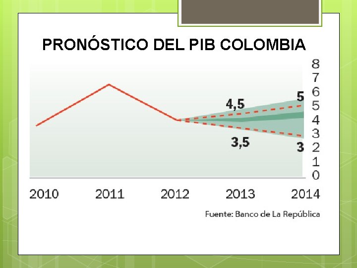 PRONÓSTICO DEL PIB COLOMBIA 