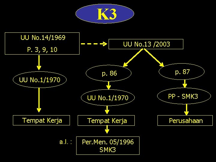 K 3 UU No. 14/1969 UU No. 13 /2003 P. 3, 9, 10 UU