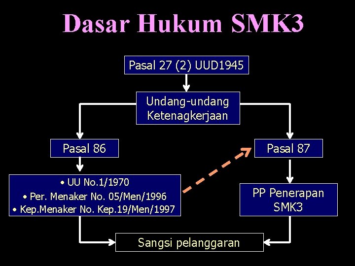 Dasar Hukum SMK 3 Pasal 27 (2) UUD 1945 Undang-undang Ketenagkerjaan Pasal 86 Pasal