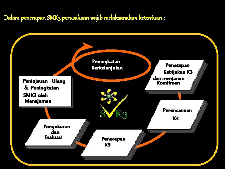 Dalam penerapan SMK 3 perusahaan wajib melaksanakan ketentuan : Peningkatan Berkelanjutan Peninjauan Ulang Peninjauan