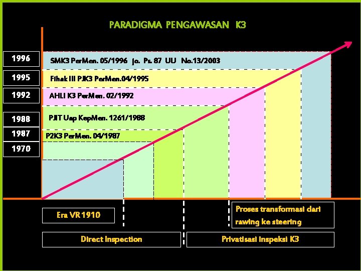 PARADIGMA PENGAWASAN K 3 1996 SMK 3 Per. Men. 05/1996 jo. Ps. 87 UU