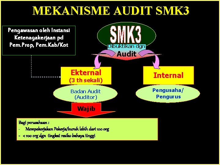 MEKANISME AUDIT SMK 3 Pengawasan oleh Instansi Ketenagakerjaan pd Pem. Prop, Pem. Kab/Kot Dibuktikan