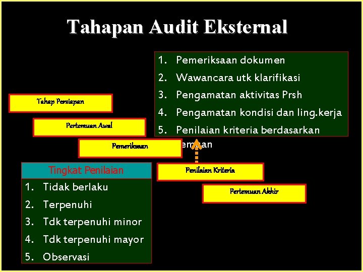 Tahapan Audit Eksternal Tahap Persiapan Pertemuan Awal Pemeriksaan Tingkat Penilaian 1. 2. 3. 4.