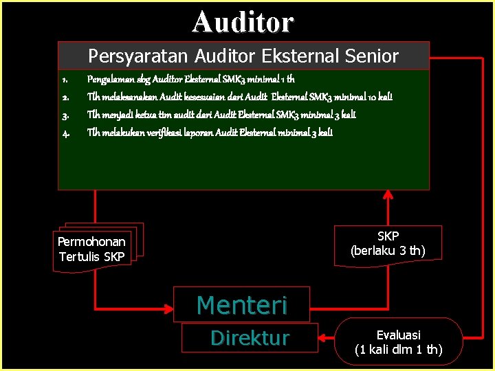 Auditor Persyaratan Auditor Eksternal Senior 1. 2. 3. 4. Pengalaman sbg Auditor Eksternal SMK