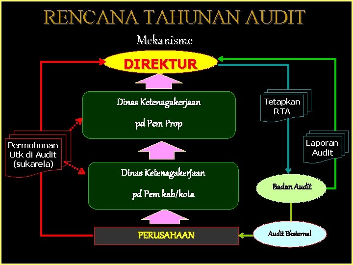 RENCANA TAHUNAN AUDIT Mekanisme DIREKTUR Dinas Ketenagakerjaan Tetapkan RTA pd Pem Prop Permohonan Utk