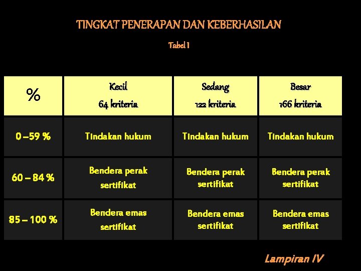 TINGKAT PENERAPAN DAN KEBERHASILAN Tabel I % Kecil 64 kriteria Sedang 122 kriteria Besar