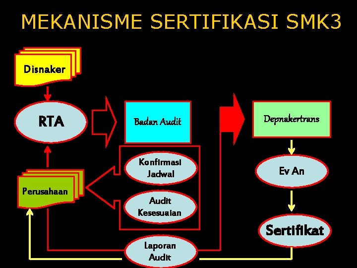 MEKANISME SERTIFIKASI SMK 3 Disnaker RTA Perusahaan Badan Audit Depnakertrans Konfirmasi Jadwal Ev An