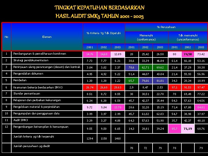 TINGKAT KEPATUHAN BERDASARKAN HASIL AUDIT SMK 3 TAHUN 2001 - 2003 % Perusahaan %