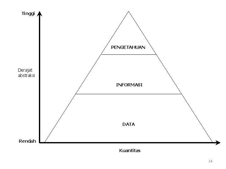 Tinggi PENGETAHUAN Derajat abstraksi INFORMASI DATA Rendah Kuantitas 14 